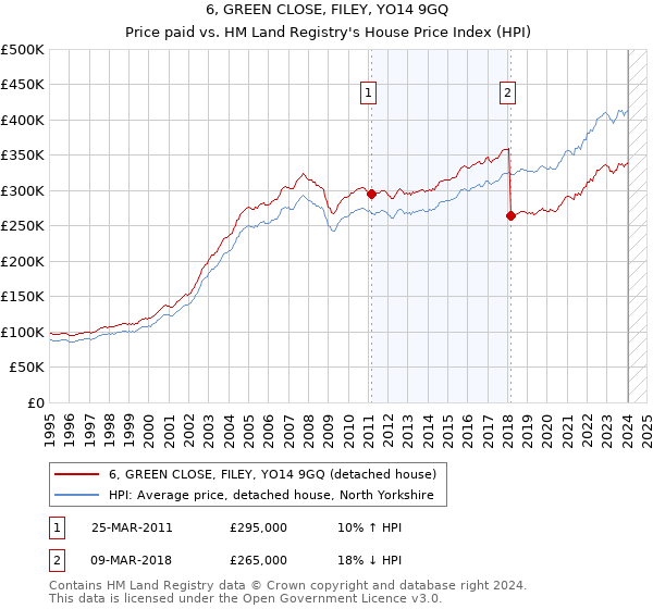 6, GREEN CLOSE, FILEY, YO14 9GQ: Price paid vs HM Land Registry's House Price Index