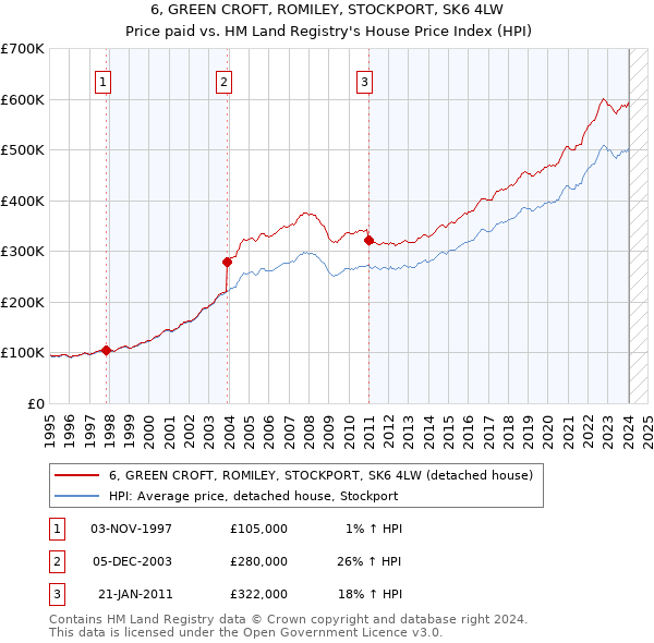 6, GREEN CROFT, ROMILEY, STOCKPORT, SK6 4LW: Price paid vs HM Land Registry's House Price Index