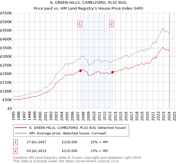 6, GREEN HILLS, CAMELFORD, PL32 9UG: Price paid vs HM Land Registry's House Price Index