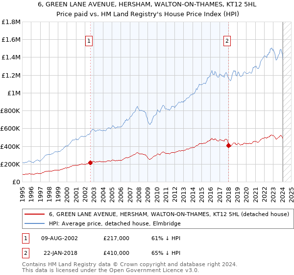 6, GREEN LANE AVENUE, HERSHAM, WALTON-ON-THAMES, KT12 5HL: Price paid vs HM Land Registry's House Price Index