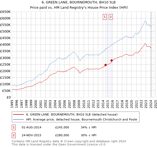 6, GREEN LANE, BOURNEMOUTH, BH10 5LB: Price paid vs HM Land Registry's House Price Index