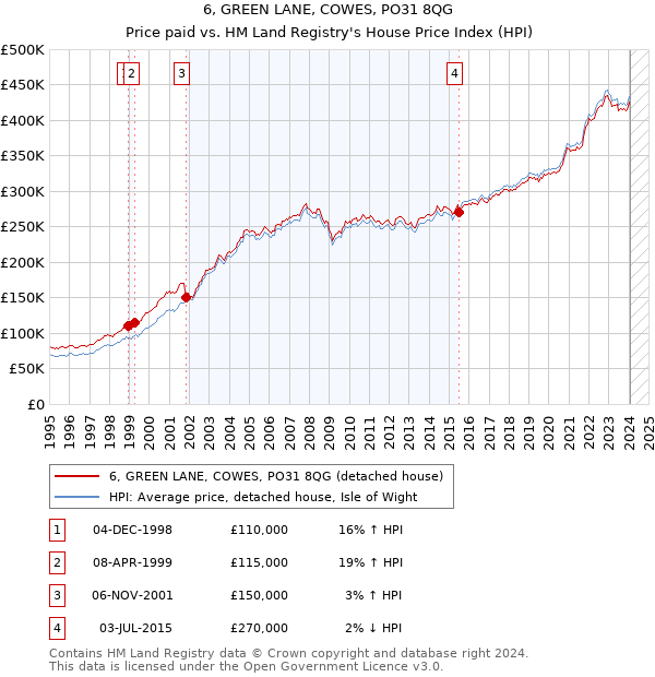 6, GREEN LANE, COWES, PO31 8QG: Price paid vs HM Land Registry's House Price Index