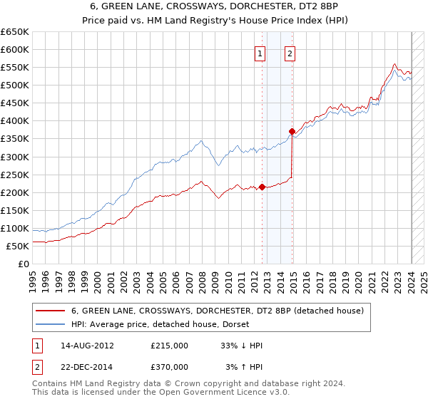 6, GREEN LANE, CROSSWAYS, DORCHESTER, DT2 8BP: Price paid vs HM Land Registry's House Price Index