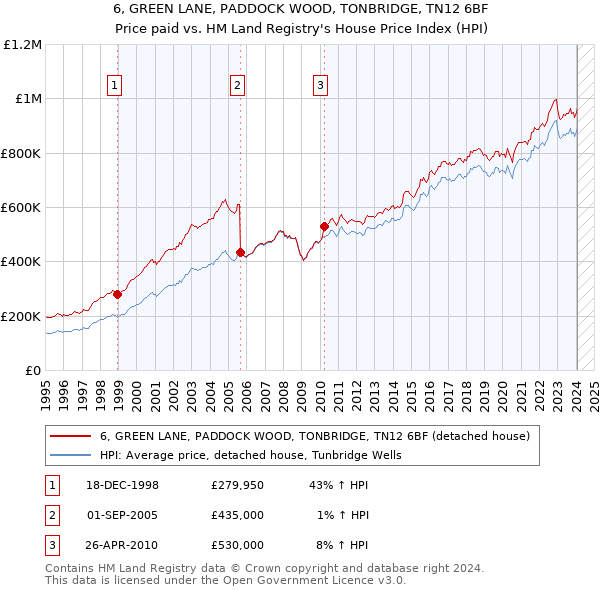 6, GREEN LANE, PADDOCK WOOD, TONBRIDGE, TN12 6BF: Price paid vs HM Land Registry's House Price Index