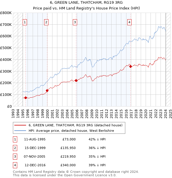 6, GREEN LANE, THATCHAM, RG19 3RG: Price paid vs HM Land Registry's House Price Index