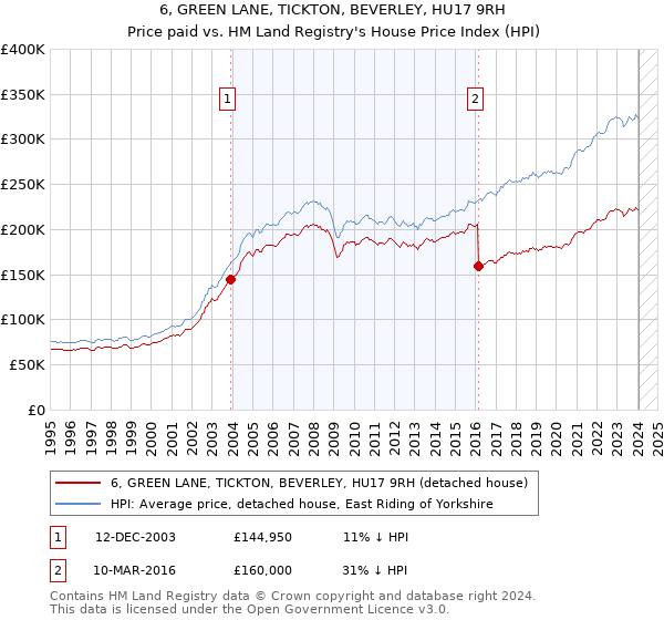 6, GREEN LANE, TICKTON, BEVERLEY, HU17 9RH: Price paid vs HM Land Registry's House Price Index