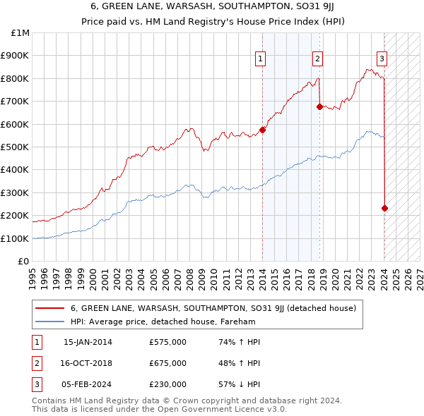 6, GREEN LANE, WARSASH, SOUTHAMPTON, SO31 9JJ: Price paid vs HM Land Registry's House Price Index