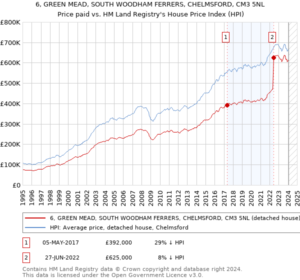 6, GREEN MEAD, SOUTH WOODHAM FERRERS, CHELMSFORD, CM3 5NL: Price paid vs HM Land Registry's House Price Index