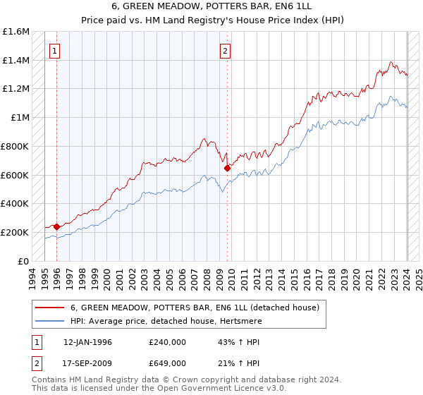 6, GREEN MEADOW, POTTERS BAR, EN6 1LL: Price paid vs HM Land Registry's House Price Index