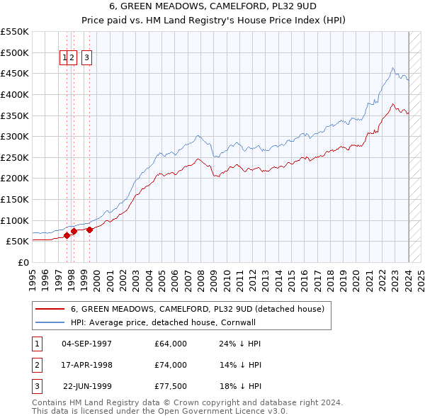 6, GREEN MEADOWS, CAMELFORD, PL32 9UD: Price paid vs HM Land Registry's House Price Index