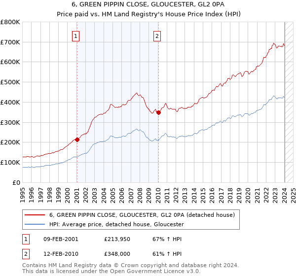 6, GREEN PIPPIN CLOSE, GLOUCESTER, GL2 0PA: Price paid vs HM Land Registry's House Price Index