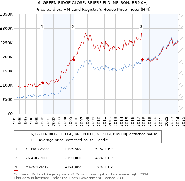 6, GREEN RIDGE CLOSE, BRIERFIELD, NELSON, BB9 0HJ: Price paid vs HM Land Registry's House Price Index