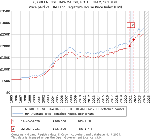 6, GREEN RISE, RAWMARSH, ROTHERHAM, S62 7DH: Price paid vs HM Land Registry's House Price Index