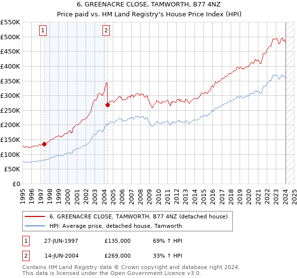 6, GREENACRE CLOSE, TAMWORTH, B77 4NZ: Price paid vs HM Land Registry's House Price Index