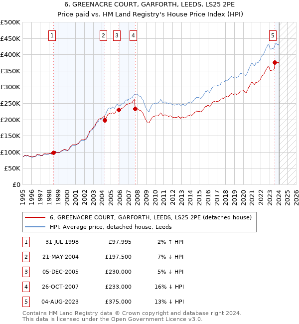 6, GREENACRE COURT, GARFORTH, LEEDS, LS25 2PE: Price paid vs HM Land Registry's House Price Index