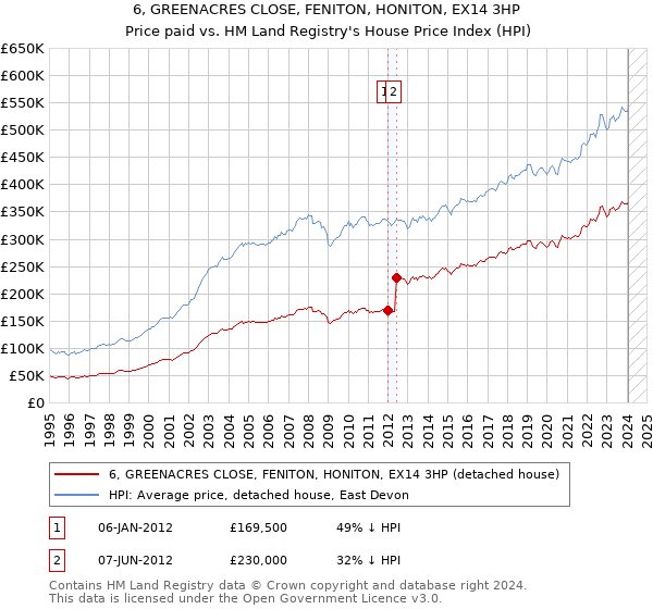 6, GREENACRES CLOSE, FENITON, HONITON, EX14 3HP: Price paid vs HM Land Registry's House Price Index