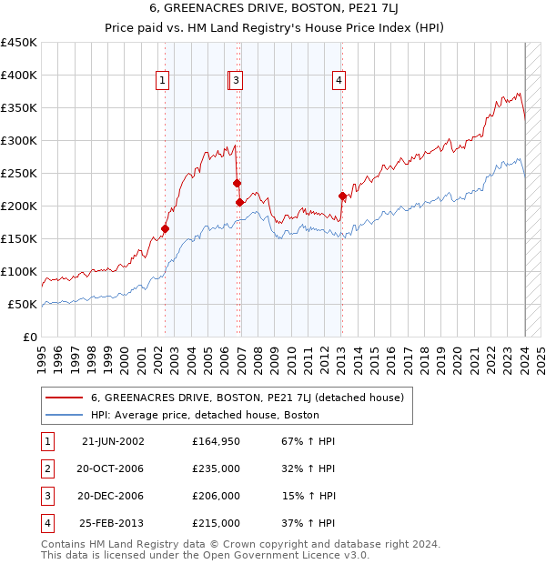 6, GREENACRES DRIVE, BOSTON, PE21 7LJ: Price paid vs HM Land Registry's House Price Index
