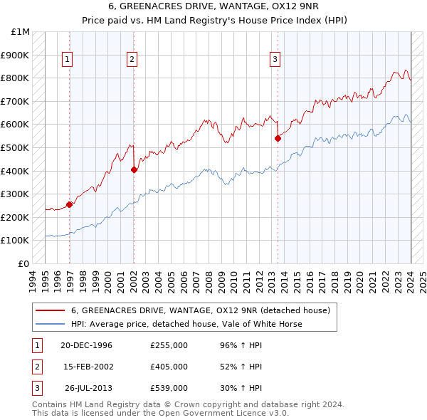 6, GREENACRES DRIVE, WANTAGE, OX12 9NR: Price paid vs HM Land Registry's House Price Index