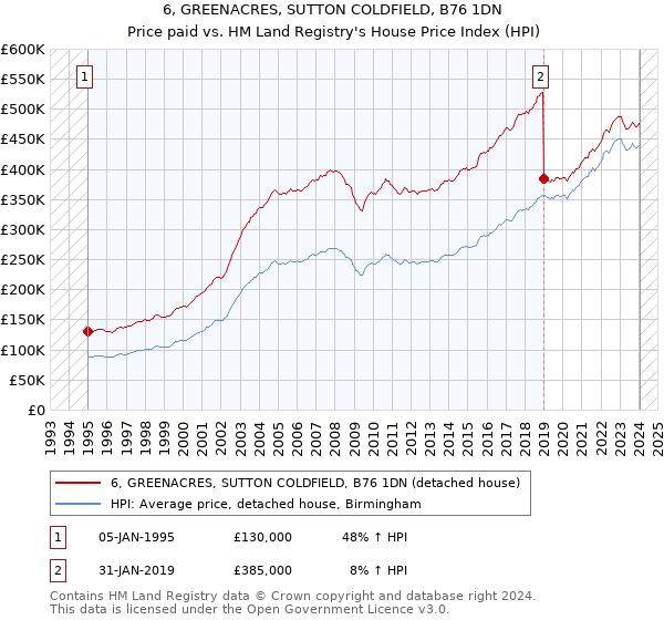 6, GREENACRES, SUTTON COLDFIELD, B76 1DN: Price paid vs HM Land Registry's House Price Index