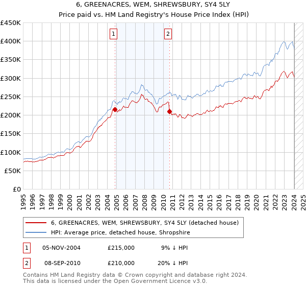 6, GREENACRES, WEM, SHREWSBURY, SY4 5LY: Price paid vs HM Land Registry's House Price Index