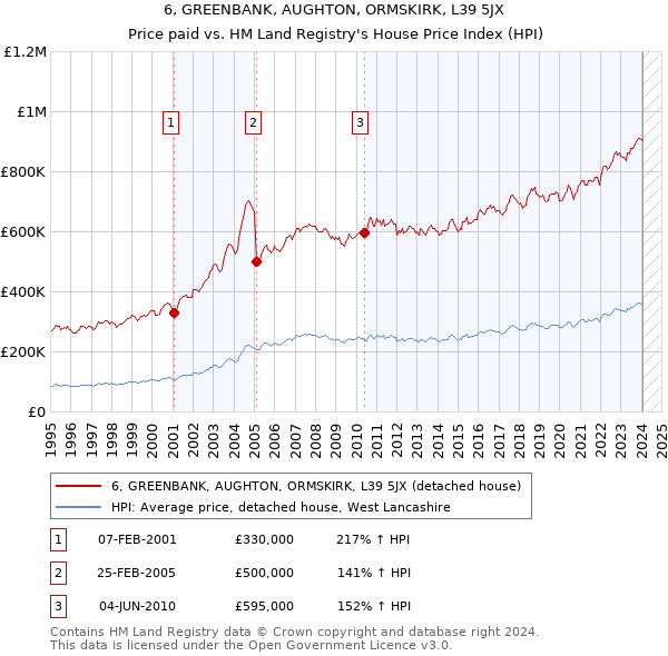 6, GREENBANK, AUGHTON, ORMSKIRK, L39 5JX: Price paid vs HM Land Registry's House Price Index