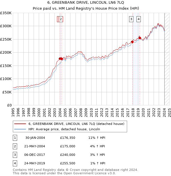 6, GREENBANK DRIVE, LINCOLN, LN6 7LQ: Price paid vs HM Land Registry's House Price Index