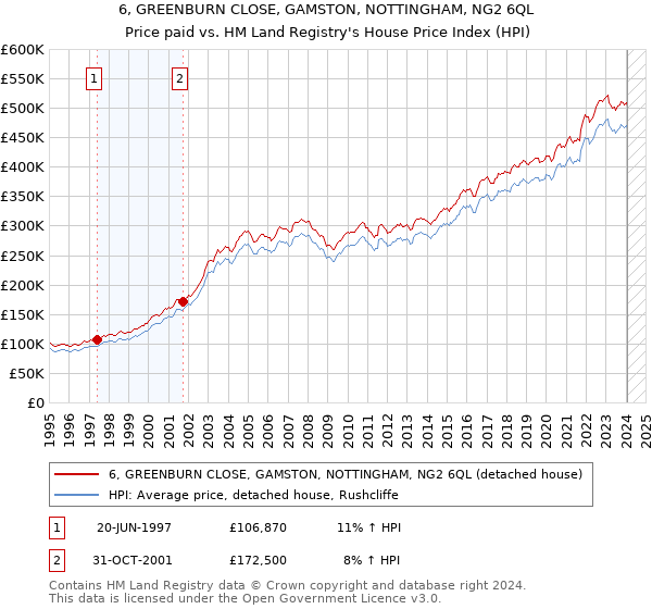 6, GREENBURN CLOSE, GAMSTON, NOTTINGHAM, NG2 6QL: Price paid vs HM Land Registry's House Price Index