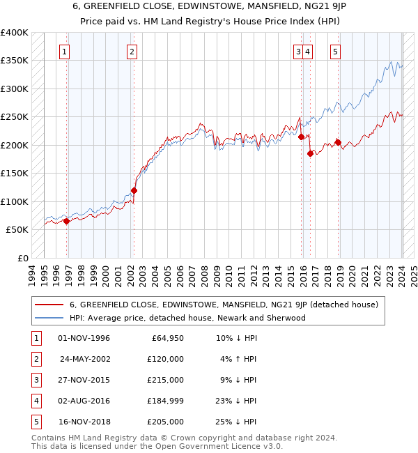 6, GREENFIELD CLOSE, EDWINSTOWE, MANSFIELD, NG21 9JP: Price paid vs HM Land Registry's House Price Index