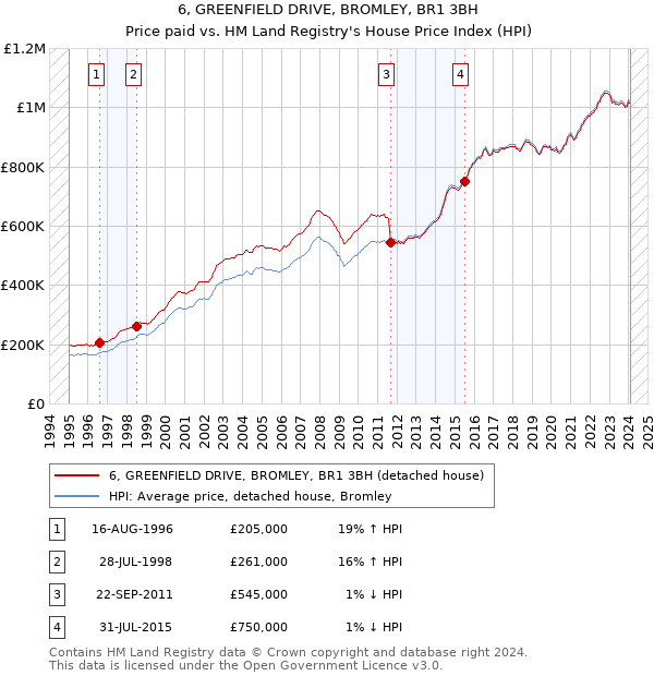 6, GREENFIELD DRIVE, BROMLEY, BR1 3BH: Price paid vs HM Land Registry's House Price Index