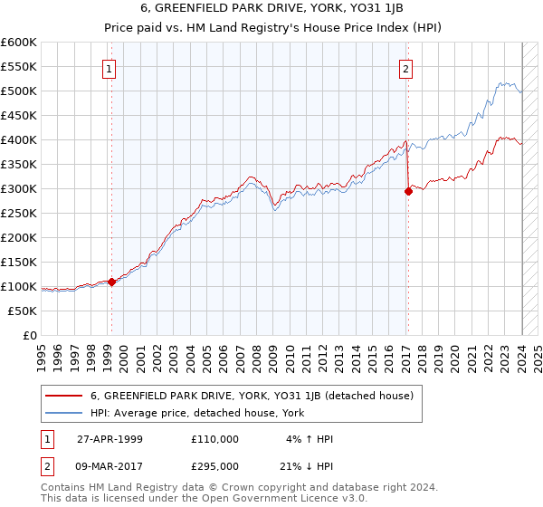 6, GREENFIELD PARK DRIVE, YORK, YO31 1JB: Price paid vs HM Land Registry's House Price Index