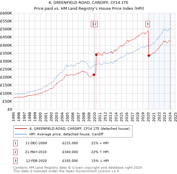 6, GREENFIELD ROAD, CARDIFF, CF14 1TE: Price paid vs HM Land Registry's House Price Index