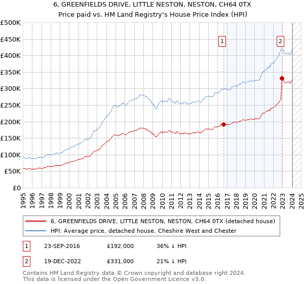 6, GREENFIELDS DRIVE, LITTLE NESTON, NESTON, CH64 0TX: Price paid vs HM Land Registry's House Price Index