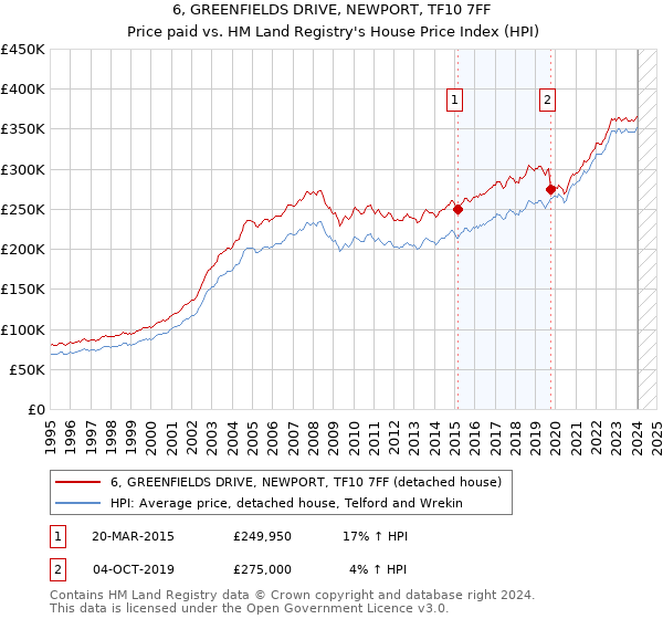 6, GREENFIELDS DRIVE, NEWPORT, TF10 7FF: Price paid vs HM Land Registry's House Price Index