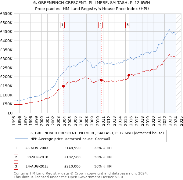 6, GREENFINCH CRESCENT, PILLMERE, SALTASH, PL12 6WH: Price paid vs HM Land Registry's House Price Index