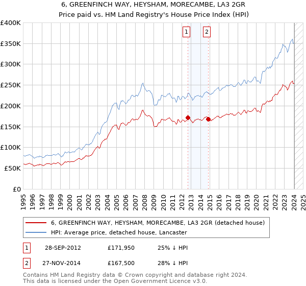 6, GREENFINCH WAY, HEYSHAM, MORECAMBE, LA3 2GR: Price paid vs HM Land Registry's House Price Index