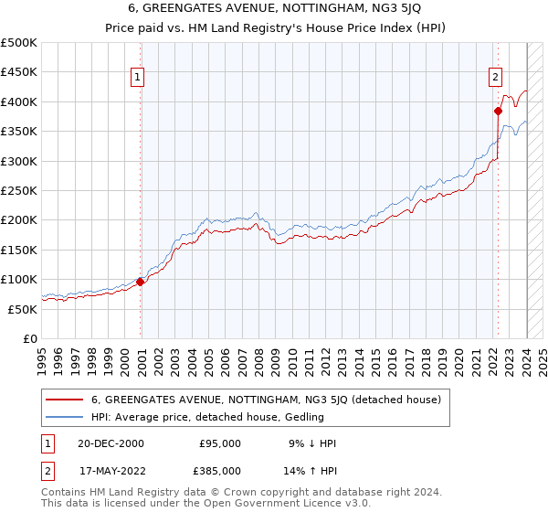 6, GREENGATES AVENUE, NOTTINGHAM, NG3 5JQ: Price paid vs HM Land Registry's House Price Index