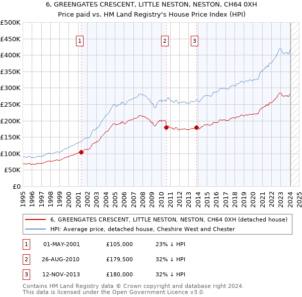 6, GREENGATES CRESCENT, LITTLE NESTON, NESTON, CH64 0XH: Price paid vs HM Land Registry's House Price Index