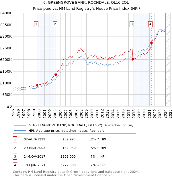 6, GREENGROVE BANK, ROCHDALE, OL16 2QL: Price paid vs HM Land Registry's House Price Index