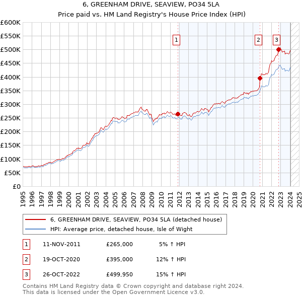 6, GREENHAM DRIVE, SEAVIEW, PO34 5LA: Price paid vs HM Land Registry's House Price Index