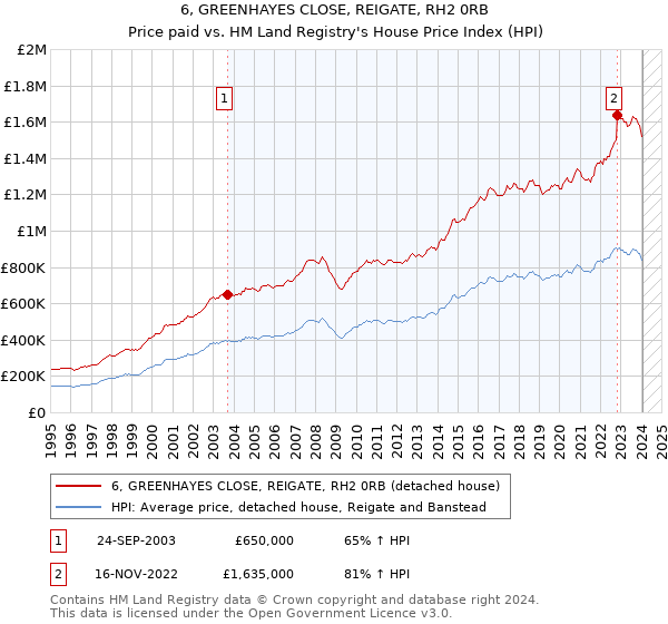 6, GREENHAYES CLOSE, REIGATE, RH2 0RB: Price paid vs HM Land Registry's House Price Index