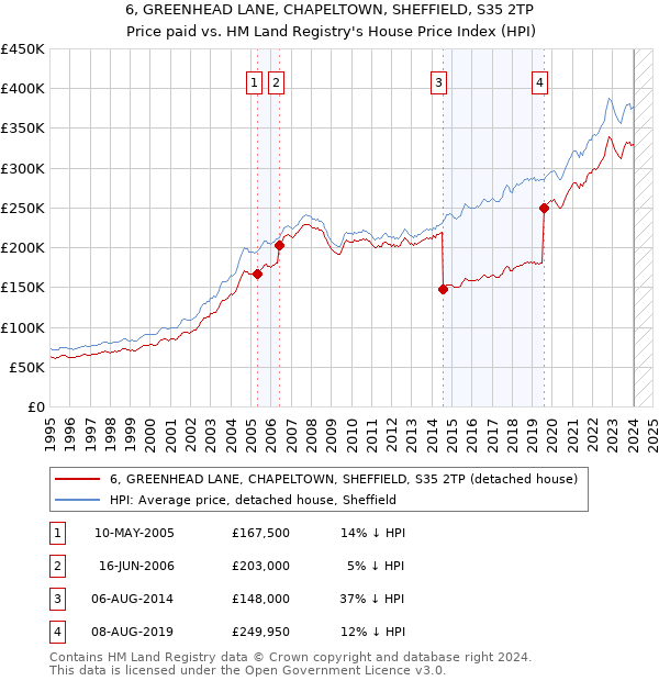 6, GREENHEAD LANE, CHAPELTOWN, SHEFFIELD, S35 2TP: Price paid vs HM Land Registry's House Price Index