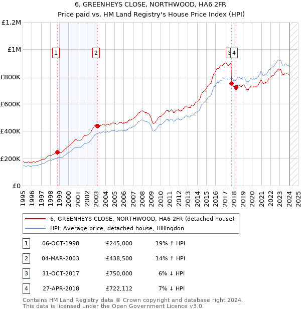 6, GREENHEYS CLOSE, NORTHWOOD, HA6 2FR: Price paid vs HM Land Registry's House Price Index