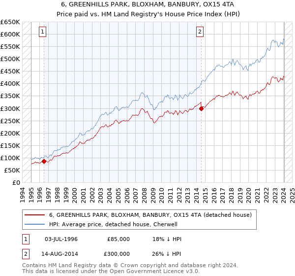 6, GREENHILLS PARK, BLOXHAM, BANBURY, OX15 4TA: Price paid vs HM Land Registry's House Price Index