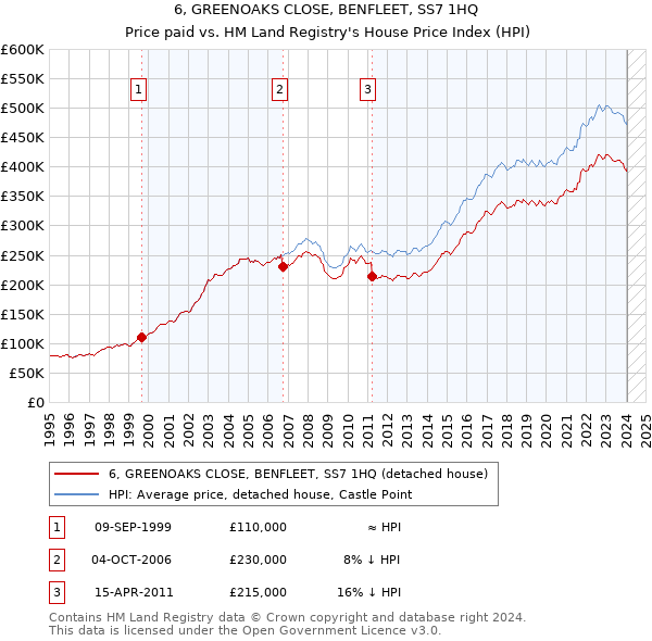 6, GREENOAKS CLOSE, BENFLEET, SS7 1HQ: Price paid vs HM Land Registry's House Price Index