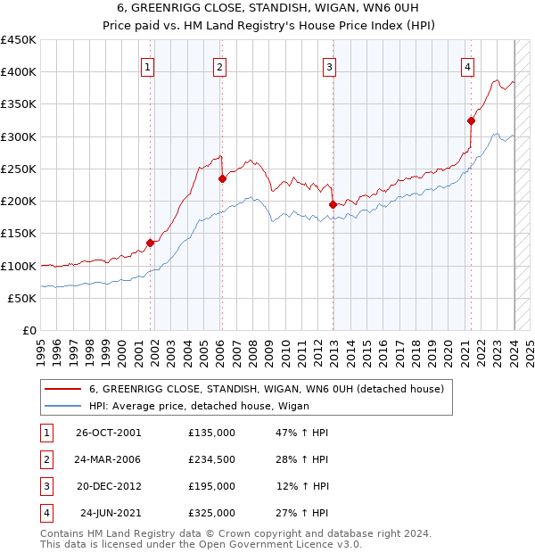 6, GREENRIGG CLOSE, STANDISH, WIGAN, WN6 0UH: Price paid vs HM Land Registry's House Price Index