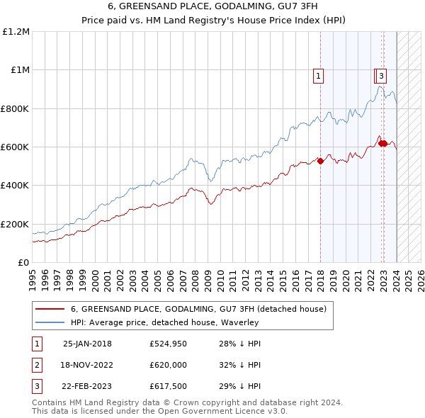 6, GREENSAND PLACE, GODALMING, GU7 3FH: Price paid vs HM Land Registry's House Price Index