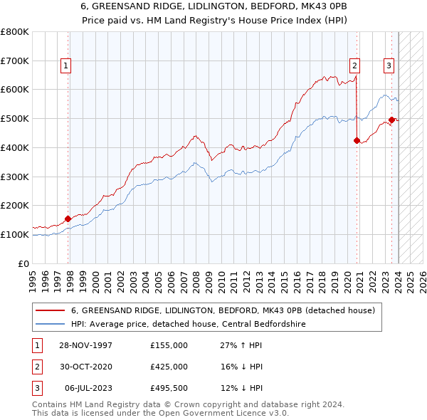 6, GREENSAND RIDGE, LIDLINGTON, BEDFORD, MK43 0PB: Price paid vs HM Land Registry's House Price Index