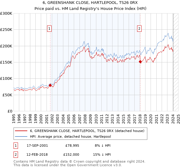 6, GREENSHANK CLOSE, HARTLEPOOL, TS26 0RX: Price paid vs HM Land Registry's House Price Index