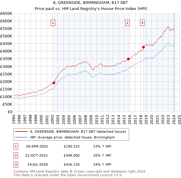 6, GREENSIDE, BIRMINGHAM, B17 0BT: Price paid vs HM Land Registry's House Price Index