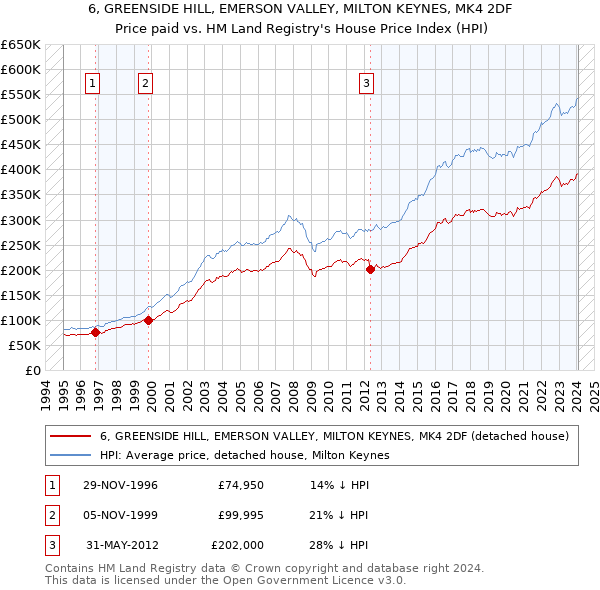 6, GREENSIDE HILL, EMERSON VALLEY, MILTON KEYNES, MK4 2DF: Price paid vs HM Land Registry's House Price Index